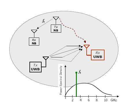 Εικόνα 75 : Πιθανό σενάριο συνύπαρξης µε συστήµατα UWB και NB Έτσι, µετά από µελέτες, φαίνεται µεγάλη δυνατότητα των συστηµάτων UWB στην προσαρµογή του διαβιβασθέντος φάσµατος για να αντιδράσουν στην