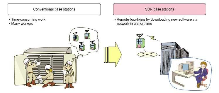 2 Τάσεις γύρω από το SDR Η έρευνα και η ανάπτυξη του SDR άρχισε στη δεκαετία του '80 για να αναπτυχθεί ένα σύστηµα επικοινωνιών για το στρατό των ΗΠΑ.
