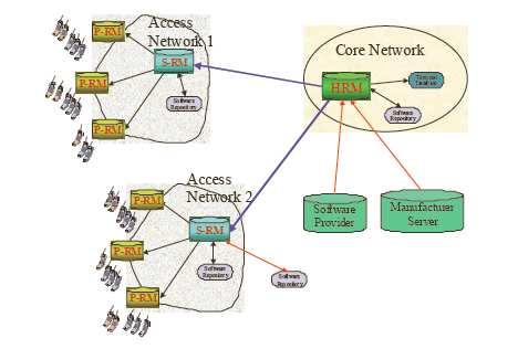 Εικόνα 9 : ικτυο-κεντρική αρχιτεκτονική Το S-RM χρησιµοποιείται σε κάθε δίκτυο πρόσβασης και διαστασιολογείται σύµφωνα µε τον αριθµό χρηστών που ένα δίκτυο πρόσβασης µπορεί να υποστηρίξει και τις