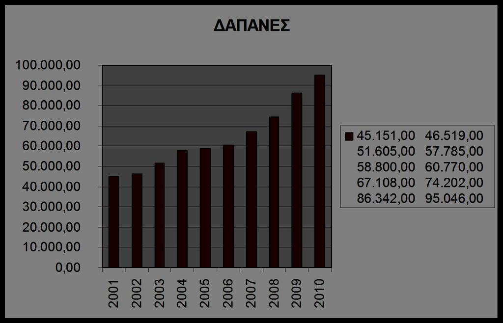 ΔΙΆΓΡΑΜΜΑ 1. ΕΞΈΛΙΞΗ ΣΥΝΟΛΙΚΏΝ ΔΑΠΑΝΏΝ ΤΟΥ ΚΡΑΤΙΚΟΎ ΠΡΟΫΠΟΛΟΓΙΣΜΟΎ ΤΗΝ ΠΕΡΊΟΔΟ 2001-2010. Το 1981 οι δαπάνες του τακτικού προϋπολογισμου έφτασαν τα 457.290 εκατ. δρχ.