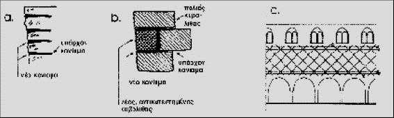 Εικόνα 2.1: Αντιστρέψιμες επεμβάσεις. a. Προεντεταμένοι δακτύλιοι στη βάση του τρούλου της Ροτόντα Θεσσαλονίκης. b.