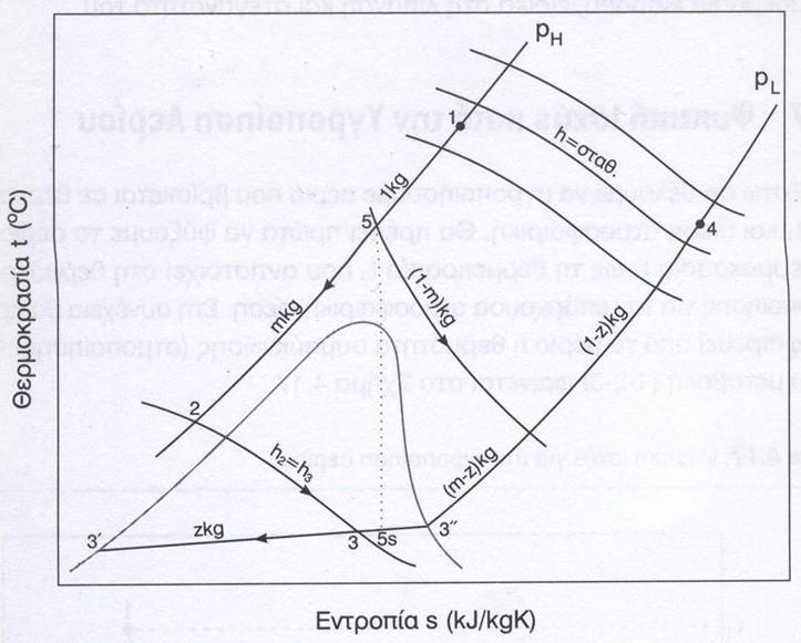 Σχήμα 2 3: Διάγραμμα T-s κύκλου Claude