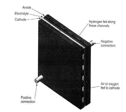 Μεταξύ δυο κυψελών καυσίμου παρεμβάλλεται μια δίπολη πλάκα, ενώ στα άκρα της στήλης τοποθετούνται πλάκες που έχουν αυλακώσεις στη μια πλευρά και έναν πόλο στην άλλη πλευρά τους, για τη σύνδεση με