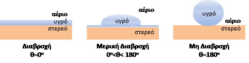 Διαβροχή στερεών επιφανειών 5 Κεφάλαιο 5.