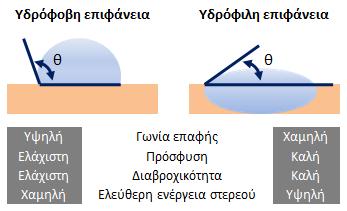 Σε κάθε ενδιάμεση κατάσταση διαβροχής μεταξύ των δύο οριακών καταστάσεων που αναφέρθηκαν, η σταγόνα του υγρού σχηματίζει μια γωνία ισορροπίας με τη στερεή επιφάνεια, η οποία ονομάζεται γωνία επαφής θ