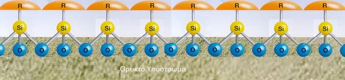 των υποκαταστατών μεθυλ-ομάδων, που κατά κύριο λόγο είναι οι υδρόφοβες οντότητες, επιτρέποντας στα σιλάνια να επάγουν την επιφανειακή υδροφοβικότητα. Σχήμα 6.