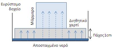 Τέλος, τα δοκίμια ξαναζυγίστηκαν με προσοχή, ώστε να υπολογιστεί η έκταση της προσρόφηση και συνεπώς ο βαθμός προστασίας. Σχήμα 11.