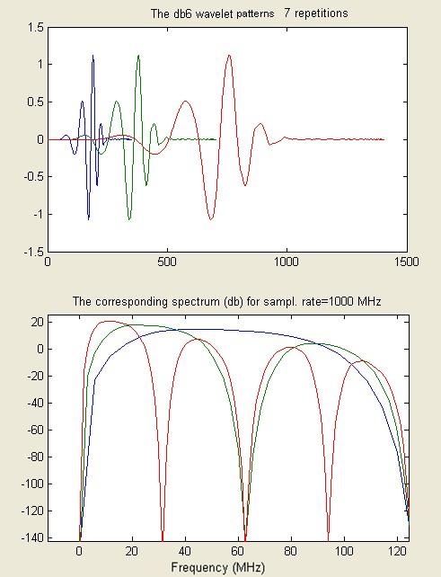 Από τις δοκιμές που κάναμε προέκυψε πως η κατάλληλη κλίμακα της DWT είναι s=6, λαμβάνοντας υπόψη το μετασχηματισμό Fourier για τα a-scans.