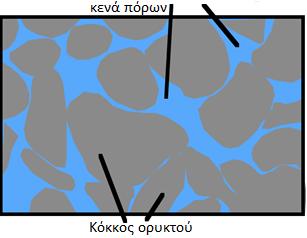 Πορώδες & τεχνολογία υλικών 4 Κεφάλαιο 4.1.