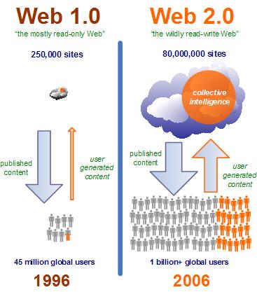 Ο όρος Web 2.0 έγινε γνωστός το 2004, κατά τη διάρκεια συνεδρίου μεταξύ της O Reilly Media και της MediaLive International όπου προτείνονταν ιδέες για την αναβάθμιση του Παγκόσμιου Ιστού. Το Web 2.