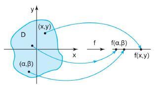 Βασικά μέρη της συνάρτησης πολλών το πεδίο ορισμού αποτελεί μια συλλογή από σημεία M j (x, y) στο υποσύνολο D του R