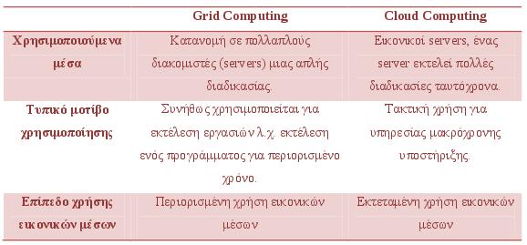 1.2.2 Σχετικές τεχνολογίες Το υπολογιστικό πλέγμα είναι ένα μοντέλο κατανεμημένου συστήματος, που συντονίζει ένα σύνολο πόρων για την επίτευξη ενός κοινού υπολογιστικού στόχου.
