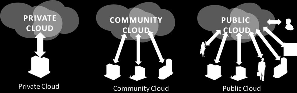 Νέφος κοινότητας (Community cloud) Η υποδομή του νέφους παρέχεται για αποκλειστική χρήση από μία συγκεκριμένη κοινότητα χρηστών, από οργανώσεις που έχουν κοινές ανησυχίες (π.χ. το στόχο, τις απαιτήσεις ασφαλείας, την πολιτική και τους παράγοντες συμμόρφωσης).