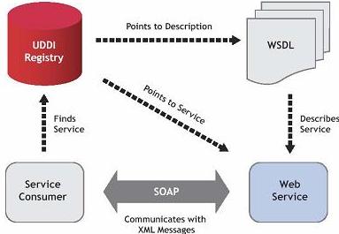 Η γλώσσα περιγραφής υπηρεσιών ιστού (Web Services Description Language - WSDL) είναι μία γλώσσα περιγραφής διεπαφών, βασισμένη σε XML, που χρησιμοποιείται για την περιγραφή της λειτουργικότητας που