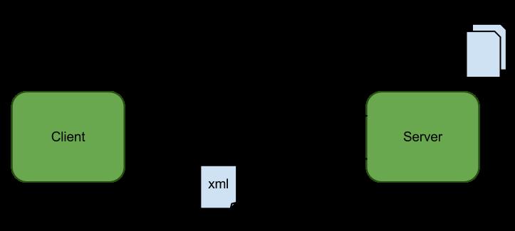 3.2 Representational State Transfer (REST) Το REST είναι ένα αρχιτεκτονικό μοντέλο που αγνοεί τις λεπτομέρειες της υλοποίησης των επιμέρους συνιστωσών και τη σύνταξη του πρωτοκόλλου, προκειμένου να