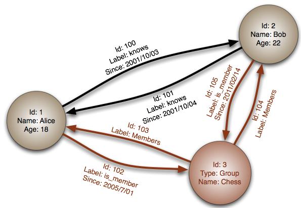 4.2.2 Graph databases Οι graph databases σχεδιάστηκαν για δεδομένα που αναπαρίστανται καλύτερα με τη μορφή γράφου, όπως αναπαράσταση κοινωνικών σχέσεων, μεταφορές, χάρτες, τοπολογίες δικτύου και άλλα.