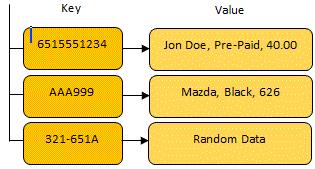 4.2.4 Key-value stores Τα key-value stores είναι ένας τρόπος αποθήκευσης σε μορφή ζευγαριών κλειδιούτιμής key-value.