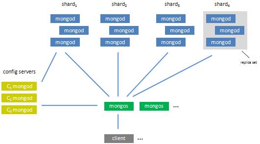 4.3.1 Αρχιτεκτονική συστήματος Με τη MongoDB είναι δυνατή η ανάπτυξη κατανεμημένων εφαρμογών που τρέχουν σε clusters υπολογιστών, όπου με την προσθήκη νέων κόμβων πραγματοποιείται αυτόματη κατανομή