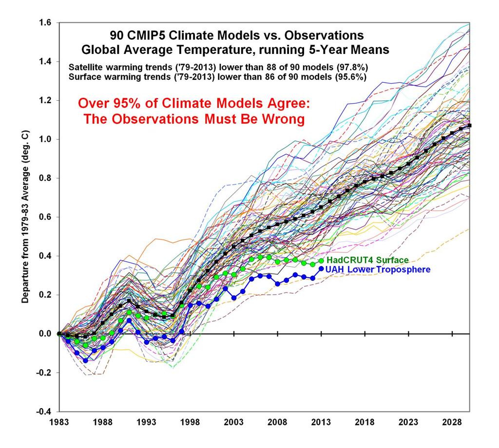 Πηγή: http://www.drroyspencer.com/wp-content/uploads/cmip5-90-models-global-tsfc-vs-obs-thru-2013.