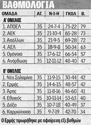 Ο ΑΠΟΕΛ, μια αγωνιστική πριν συμπληρωθούν όλοι οι αγώνες των πλέι-οφ, κέρδισε την Ομόνοια με 3-1 και πανηγυρίζει το πέμπτο σερί πρωτάθλημα και το 26ο στην ιστορία του.