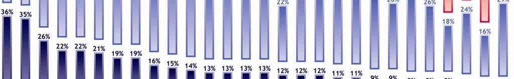 πρόσκεινται σε κάποιο πολιτικό κόµµα (43%, ενώ αντίθετα σε ποσοστό 54% δηλώνουν ότι δεν πρόσκεινται σε