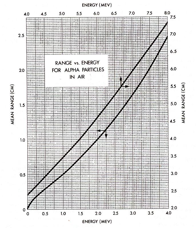 Αλληλεπίδραση βαρέων φορτισμένων σωματιδίων Mean Range Energy Plot Για α σωματίδια α στον αέρα στους 15 ο και 760 mm Hg.