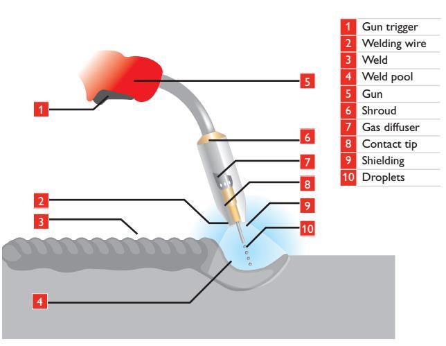 1.2 Συγκόλληση με Τηκόμενο Ηλεκτρόδιο και Προστασία Αερίου (Gas Metal Arc Welding GMAW) 1.2.1 Γενική περιγραφή της μεθόδου GMAW [3], [6], [8], [9] Η μέθοδος GMAW γνωστής και ως MIG, είναι μία μέθοδος