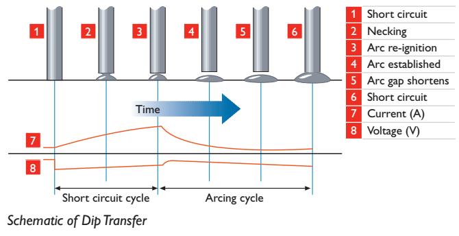 1.2.4 Μεταφορά του τηγμένου μετάλλου προσθήκης (Transfer Mode) [3], [6], [9], [15], [16], [17] Μεταφορά με βύθιση ή βραχυκύκλωση (Short-Circuiting Transfer) Κατά τη μέθοδο αυτή, η μεταφορά του
