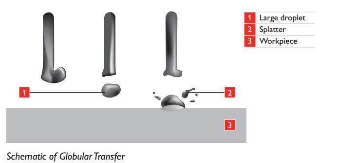 Παρόλο που η μεταφορά του μετάλλου προσθήκης λαμβάνει χώρα μόνο κατά τη διάρκεια του βραχυκυκλώματος, η σύσταση του αερίου προστασίας που χρησιμοποιείται έχει σημαντικές επιπτώσεις στην επιφανειακή