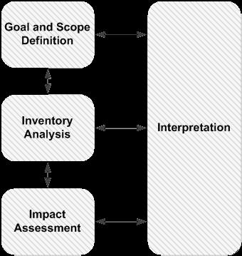 Phases of LCA LCA generally has 4 phases - (i) Goal and scope definition