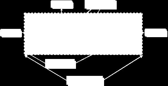 gate (raw material extraction- production) cradle to cradle (extraction of raw