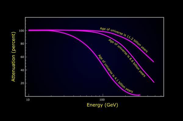 Εξωγαλαξιακό φως υποβάθρου (Extragalactic Background Light: EBL) EBL: όλα τα φωτόνια που παρήxθησαν ποτέ στο