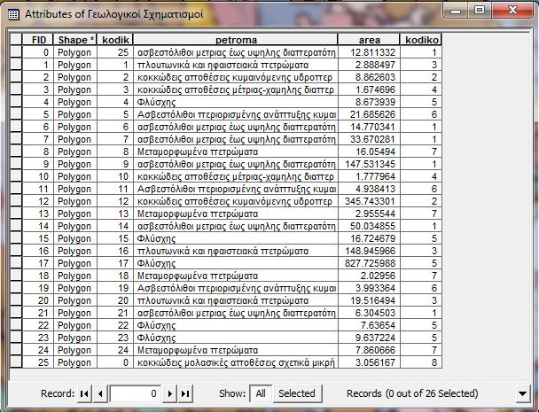 Στη συνέχεια θα υπολογίσουμε μέσω του Attribute Table το εμβαδό των πολυγώνων, ενώ θα δημιουργήσουμε και