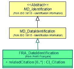 4. Το πρότυπο ISO 19115 και η εφαρµογή του Εικόνα 4.30. Απόσπασµα από το στατικό διάγραµµα σε γλώσσα UML του προτύπου France metadata όπου γίνεται χρήση των κανόνων επέκτασης του ISO 19139.
