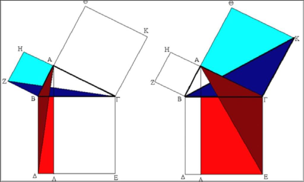 Πυθαγόρειο Θεώρημα Στο παραπάνω σχήμα: ΑΒΔ=ΒΓΖ, ΑΒΔ=1/2 κόκκινου ΒΔΛΜ,