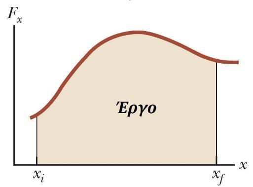 Τι πρέπει να θυμόμαστε; Το έργο W που παράγεται σε σύστημα από δύναμη που ασκείται σε αυτό ορίζεται ως W F Δr cos θ = F Δr Έργο δύναμης μεταβ/νου μέτρου σε ευθεία γραμμή Έργο μεταβαλλόμενης δύναμης: