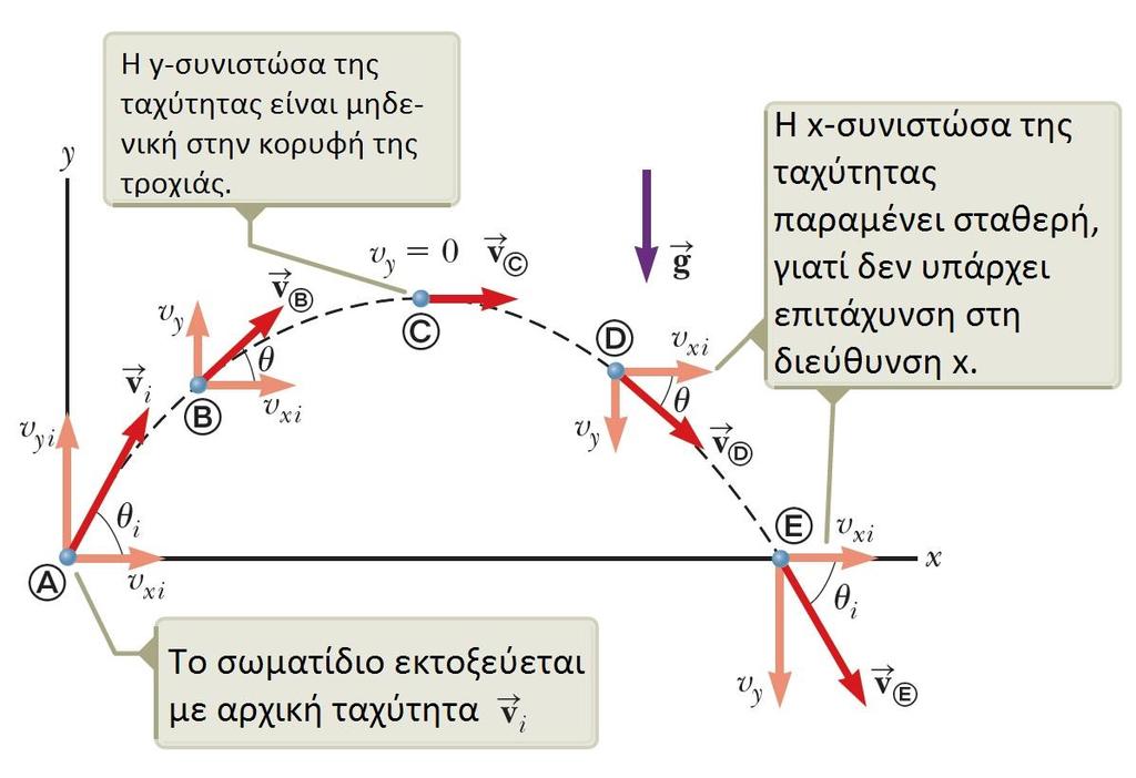 Κίνηση σε