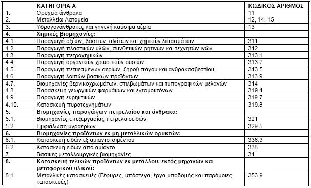 Π 294/88 Με το παραπάνω διάταγµα: Οι επιχειρήσεις κατατάσσονται σε τρεις κατηγορίες (Α!, Β!, Γ!), ανάλογα µε τον βαθµό επικινδυνότητάς τους.