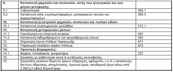 Β! Κατηγορία. Στην κατηγορία αυτή, ανήκουν όσες επιχειρήσεις δεν έχουν καταταχθεί στην Α! ή Γ!