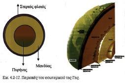 Β. Νοητική οργάνωση: α.