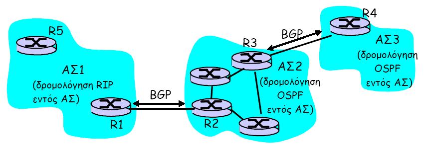Δρομολόγηση μεταξύ ΑΣ στο Διαδίκτυο Υλοποίηση
