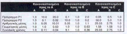 Πλεονεκτήματα γεωμετρικού μέσου Μειονεκτήματα γεωμετρικού μέσου Λόγος μέσων μέσος λόγων Γεωμετρικ ός _ Μ έσος ( Χ i) Χ i Γεωμετρικ ός _ Μ έσος ( ) Γεωμετρικ ός _ Μ έσος ( Ψ i) Ψ i Αποτέλεσμα