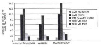 Απόδοση & τιμή/απόδοση: ενσωματωμένοι επεξεργαστές Σχετική απόδοση των πέντε ενσωματωμένων επεξεργαστών για τρία από τα πέντε προγράμματα αναφοράς της ομάδας ΕΕΜBC Η διαφορά στην συχνότητα του