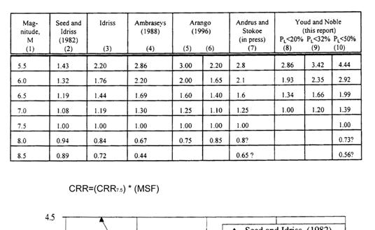 Έλεγχος ρευστοποίησης