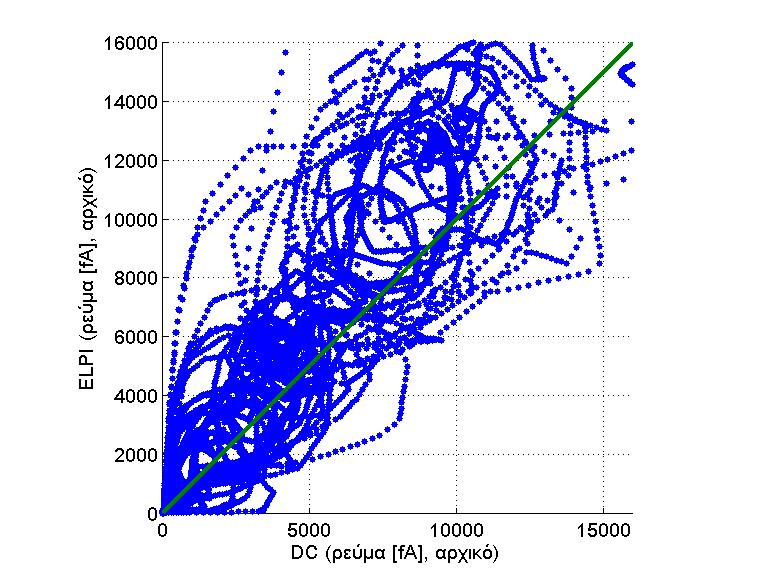 96 1.8 2 x 104 DC (μοντέλο) ELPI (μοντέλο) Ρεύμα [fa] 1.6 1.4 1.2 1 0.8 0.6 0.4 0.