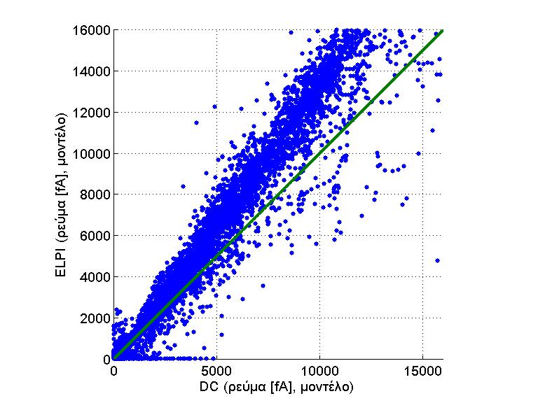 97 Στην Εικόνα 7-12 παρουσιάζεται η συσχέτιση των σηµάτων των DC και ELPI πριν την επεξεργασία τους από το µοντέλο. Η συσχέτιση είναι κακή και το αποτέλεσµα απέχει πολύ από την ευθεία y=x.
