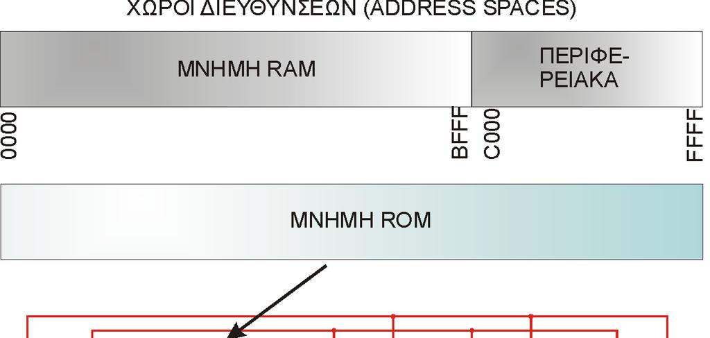 Φεβρουάριος 2007 Απόστολος Πλαστήρας iii. Η οργάνωση της µνήµης του 8051 Ο 8051 ανήκει στην κατηγορία των µικροελεγκτών µε αρχιτεκτονική Harvard 11.