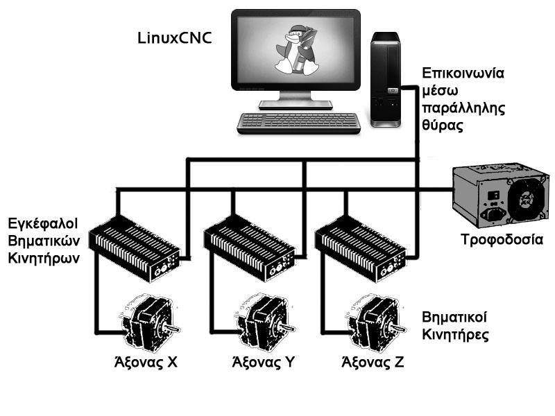 4..2. Τυπική διάταξη LnuxCNC ΣΧΗΜΑ 4. Τυπική διάταξη LnuxCNC Το παραπάνω σχήμα μας δείχνει μια απλή διάταξη μιας εργαλειομηχανής τριών αξόνων χρησιμοποιώντας το λογισμικό LnuxCNC.