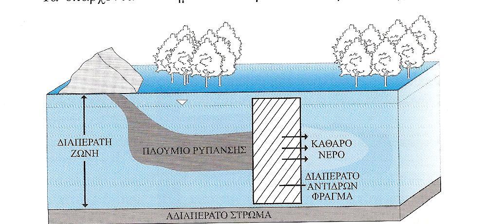 PRB). Αποτελείται από κάθετους «τοίχους», οι οποίοι τοποθετούνται κατάντη της πηγής ρύπανσης και αποτελούνται από διαπερατά αντιδρώντα υλικά.