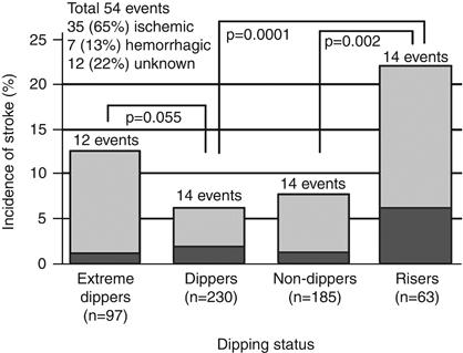 REVERSE DIPPING n=575, mean age 72 years Kario K et al.